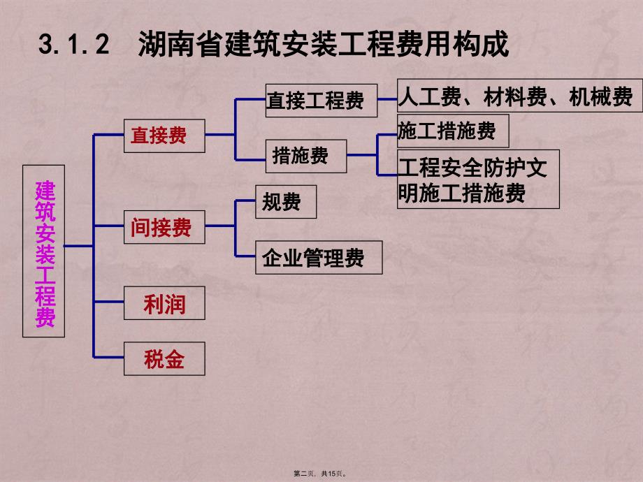 第三章建筑安装工程费用_第2页