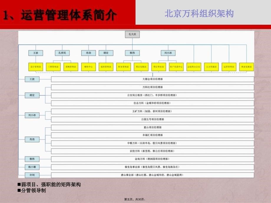 (非常好)房地产运营管理心得分享_第5页