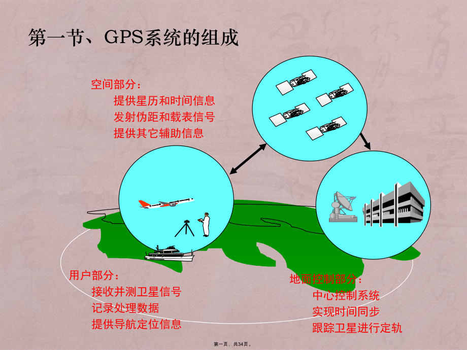 第3讲GPS定位系统组成及导航电文结构_第1页