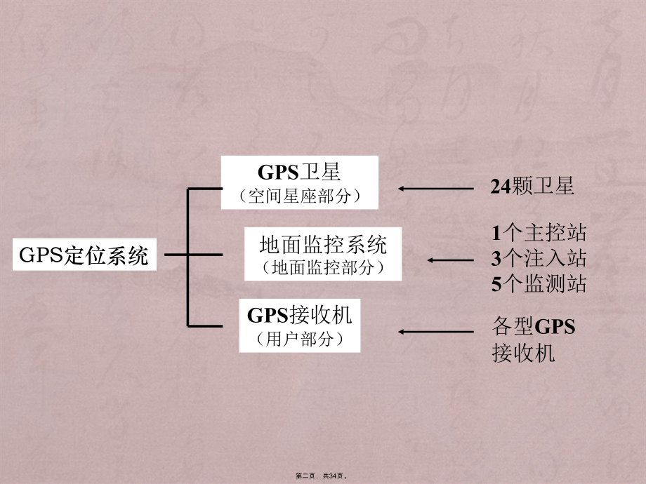 第3讲GPS定位系统组成及导航电文结构_第2页