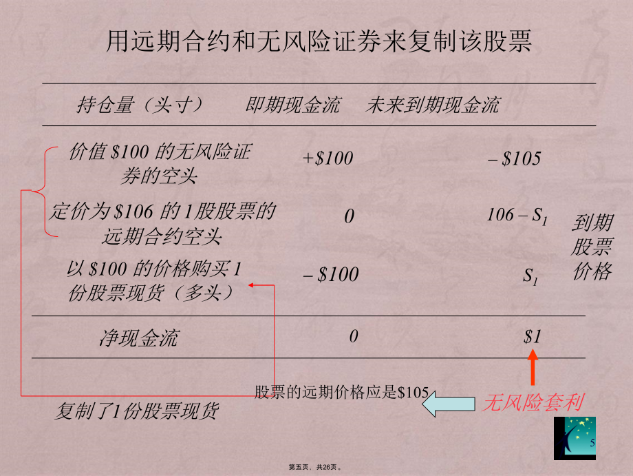 金融工程课件2金融工程与积木分析方法_第5页