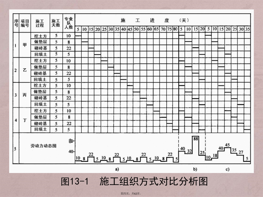 《施工组织设计》3流水施工_第4页