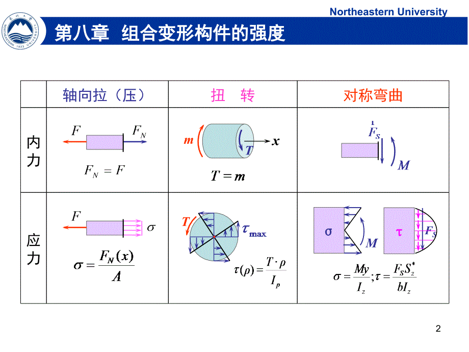 cllx-第八章-组合变形构件的强度ppt课件_第2页