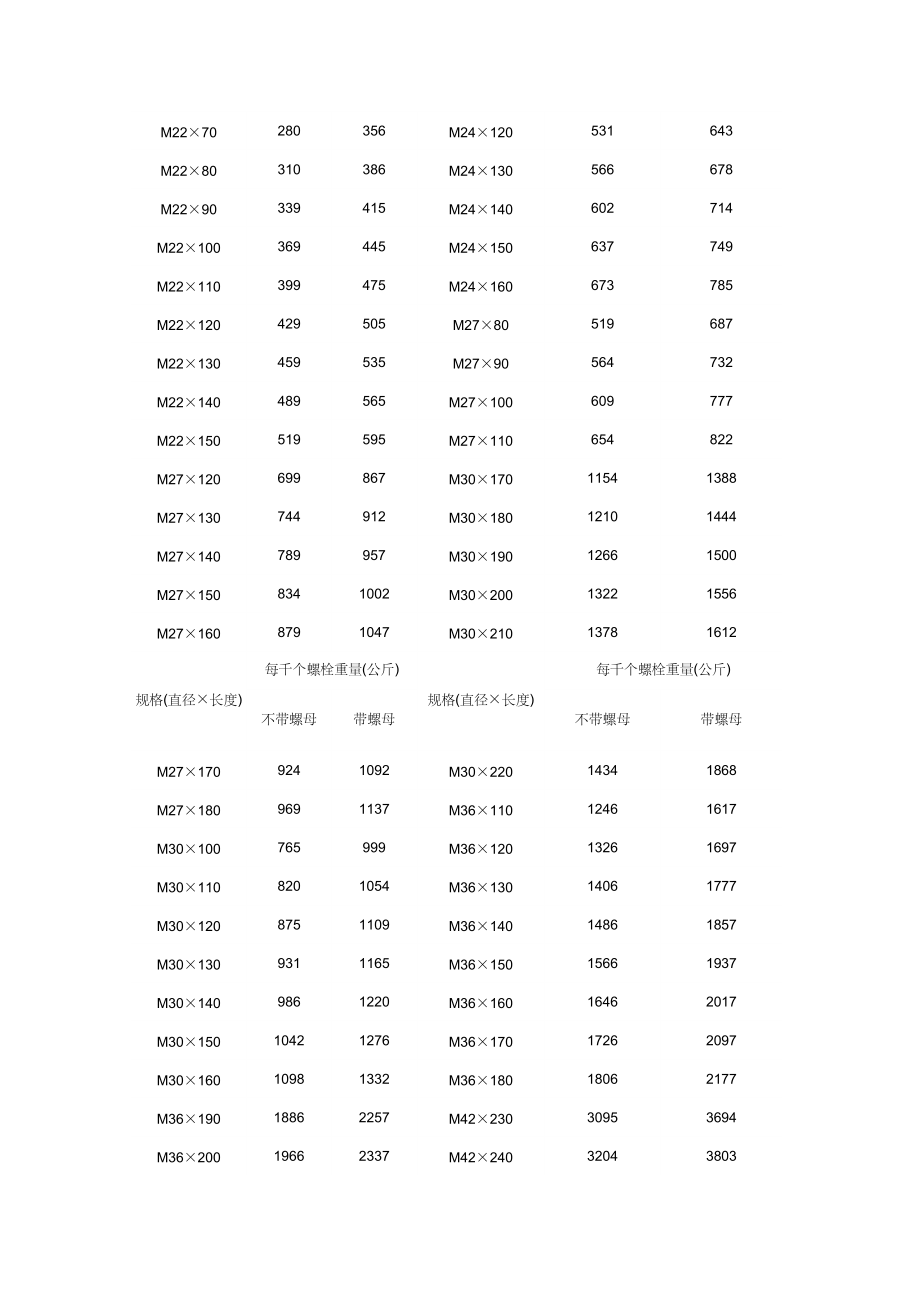 螺栓理论重量表31648_第2页