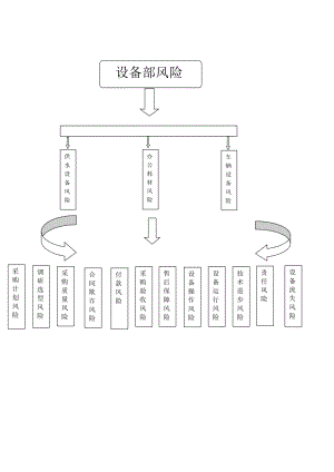 设备部风险评估报告