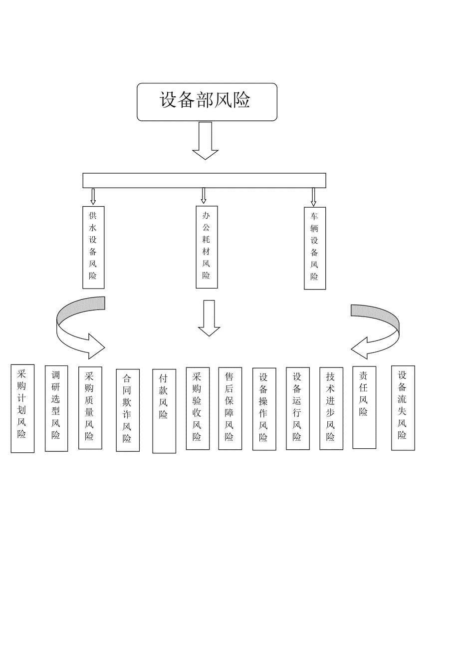 设备部风险评估报告_第1页