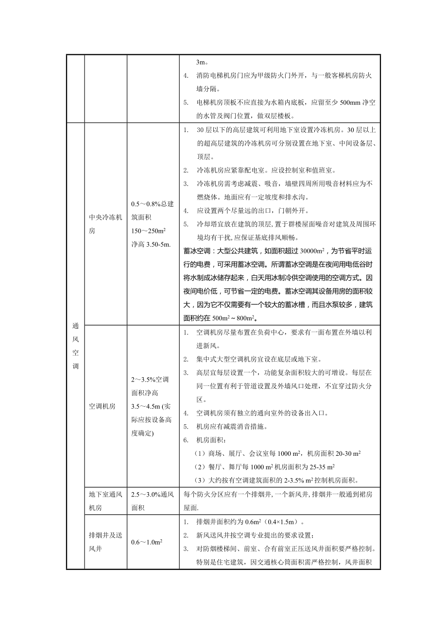 设备用房面积及设置要求39471_第4页