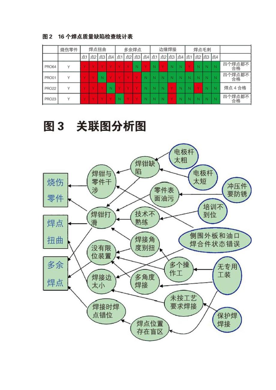 浅谈提升改制样车焊点合格率的方法_第2页