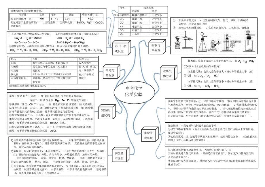 中考化学提炼练习题_第5页