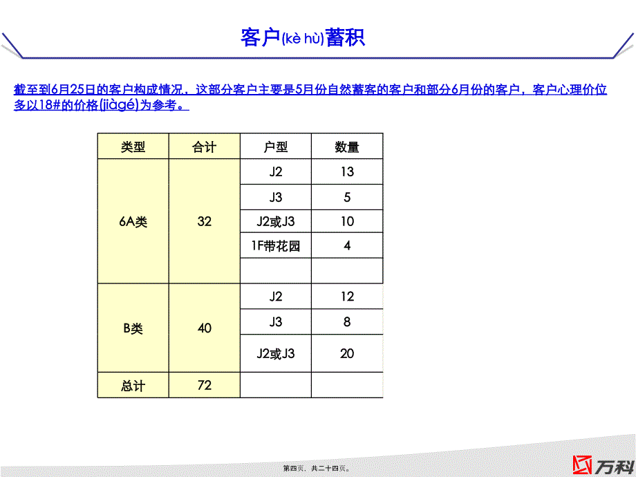 《魅立方开盘总结》PPT课件_第4页