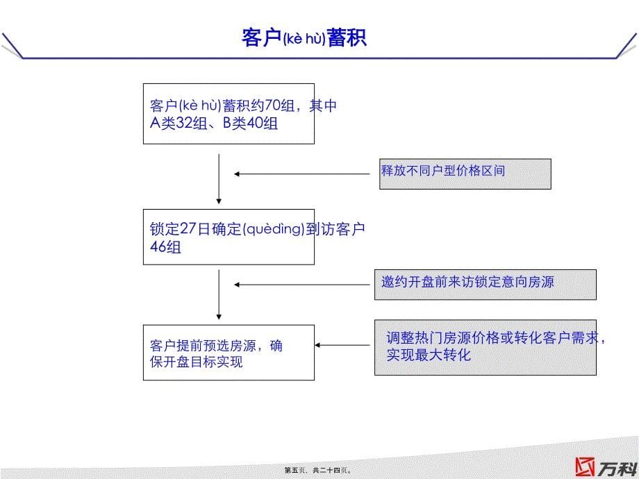 《魅立方开盘总结》PPT课件_第5页