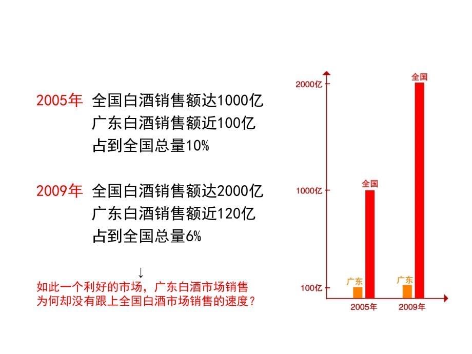 白酒市场调研分析(共56页)_第5页