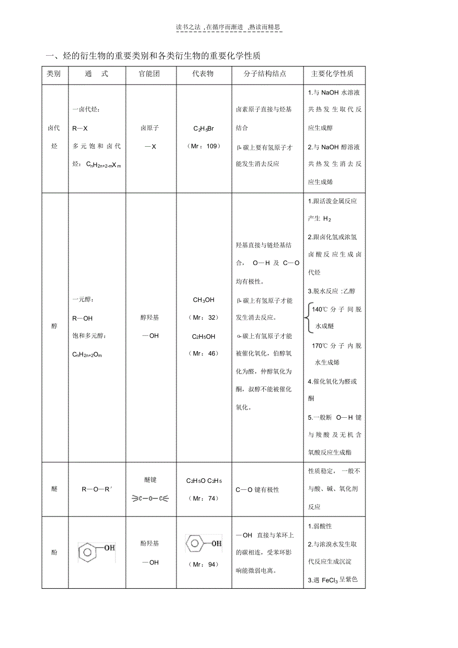 重点高中高考复习有机_第1页