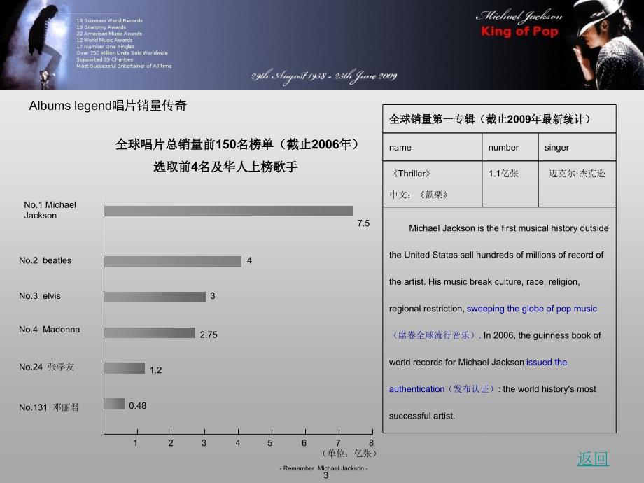 迈克尔杰克逊介绍中英文版-有修正版ppt课件_第3页