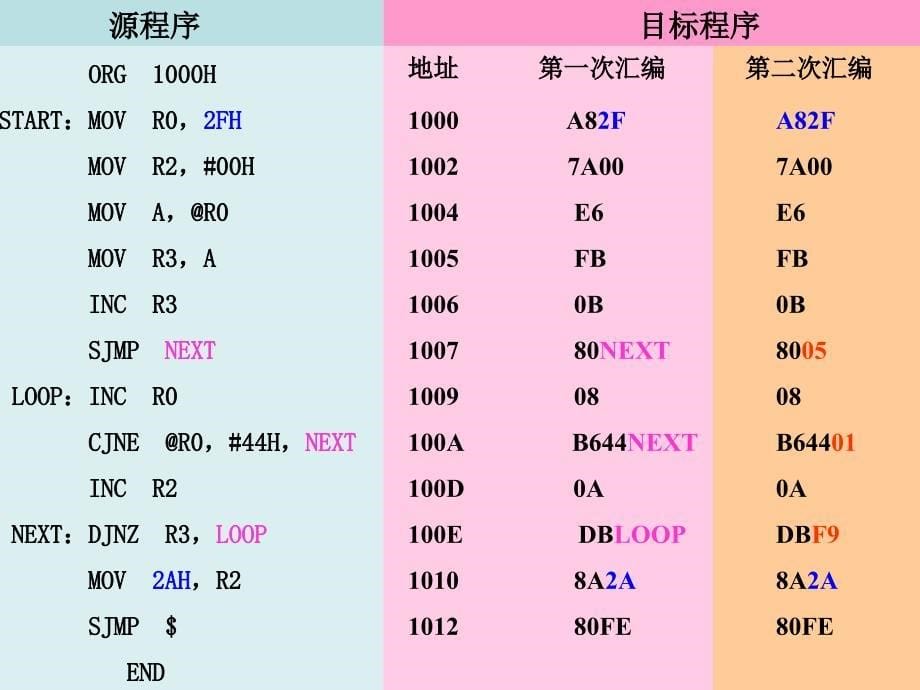 单片机魏第3章幻灯片课件_第5页