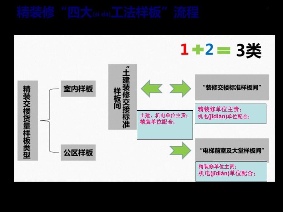 《精装修五大样板》PPT课件_第5页