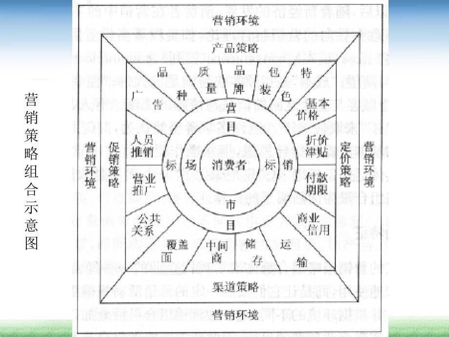 营销组合与产品策略(共30页)_第5页