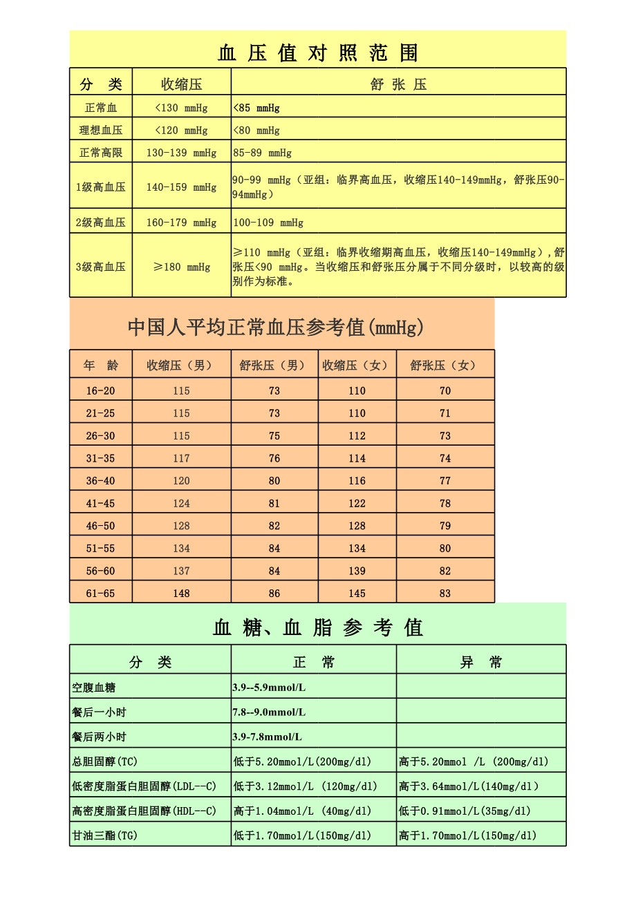 血压正常值范围_第1页