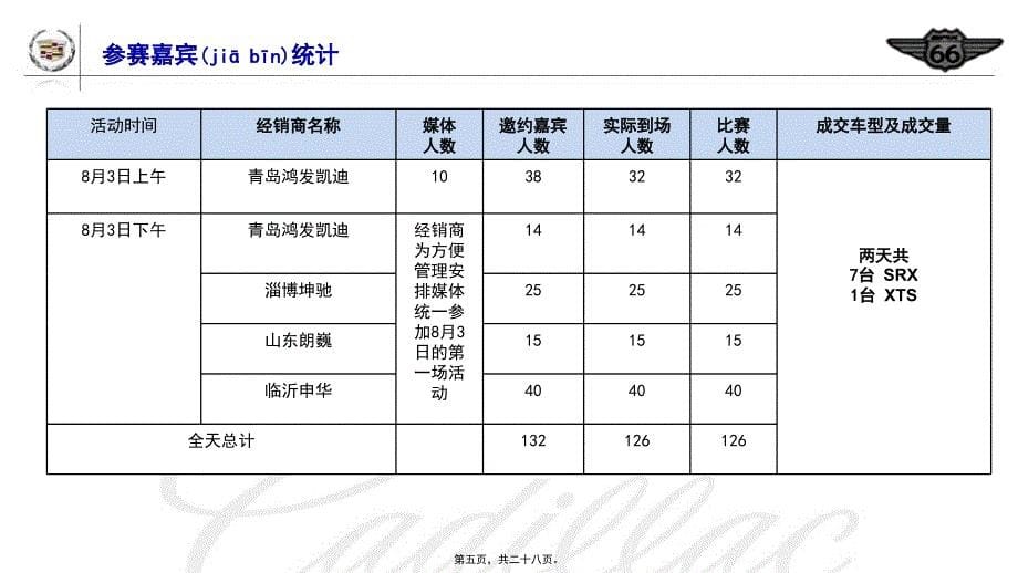 凯迪拉克SRX纵横开拓之旅十城挑战赛A线青岛站报告ppt_第5页