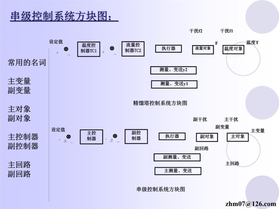 第八章复杂控制系统教学讲义_第4页