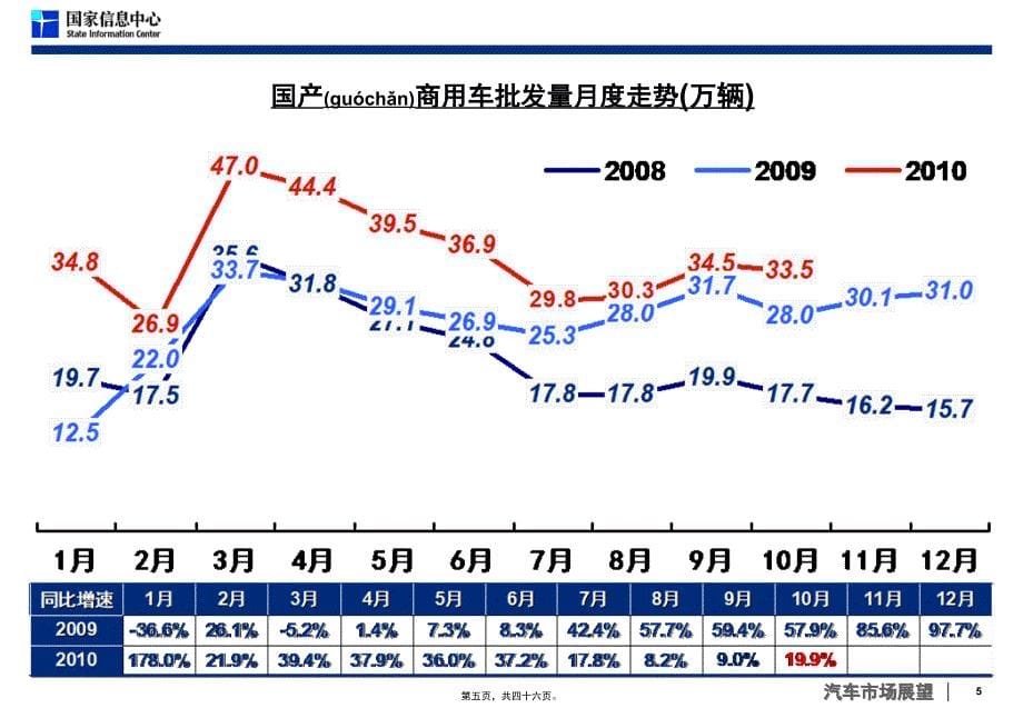 商用车市场分析与预测_第5页