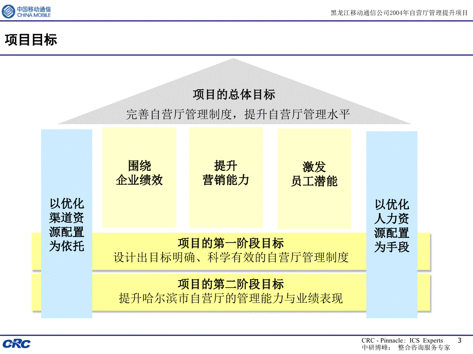 营业厅服务能力提升(共49页)_第3页