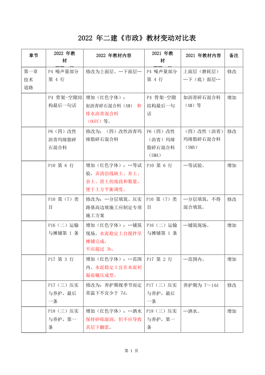 2022年二建市政教材变动对比表_第1页