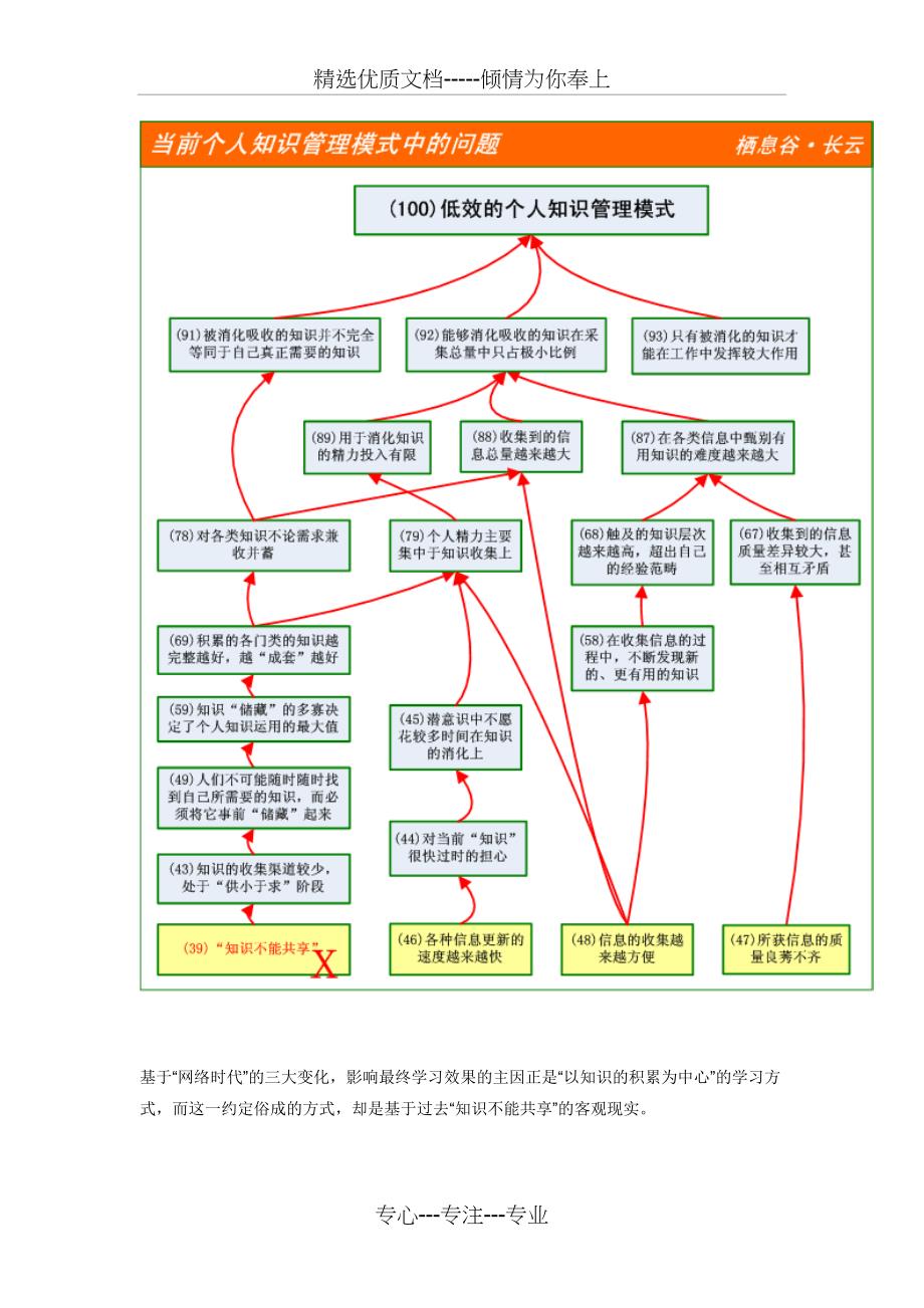 个人知识体系建立和管理(共19页)_第2页