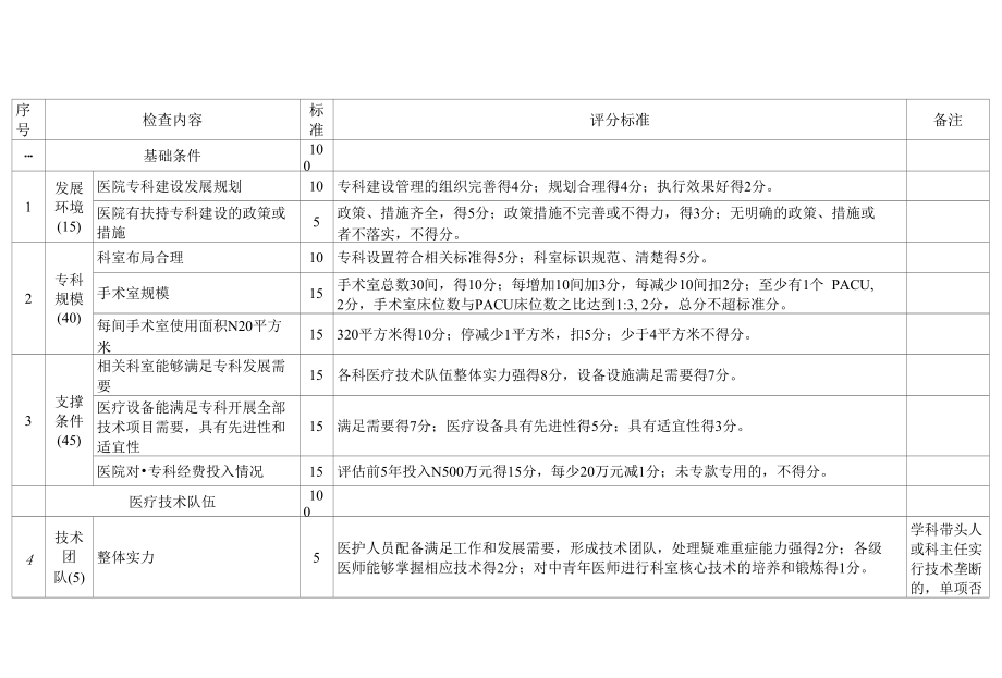 麻醉科-山东省临床重点专科评分标准(试行)2_第3页