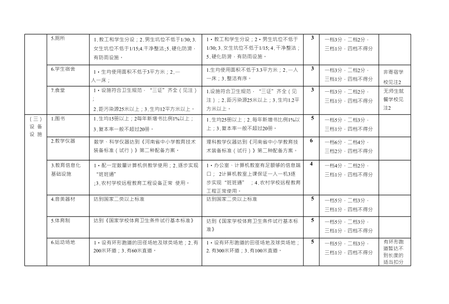 河南省义务教育学校办学基本标准督导评估指标体系（试行）_第2页