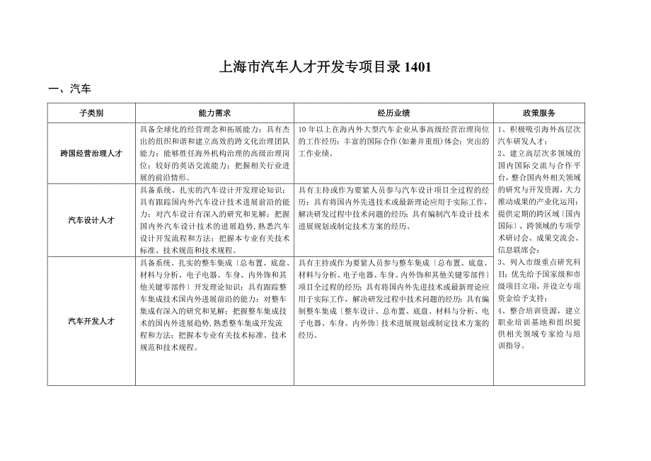 上海市汽车人才开发专项目录1401_第1页