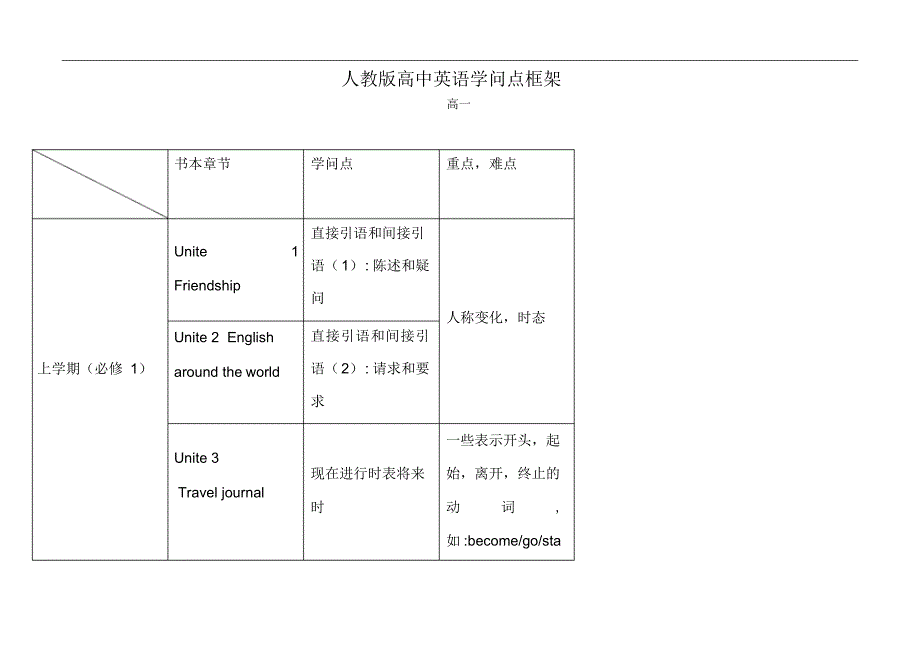 2022年人教版高中英语知识框架_第1页