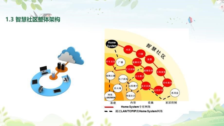 绿色清新风智慧社区智慧社区解决汇报PPT动态资料课件_第5页