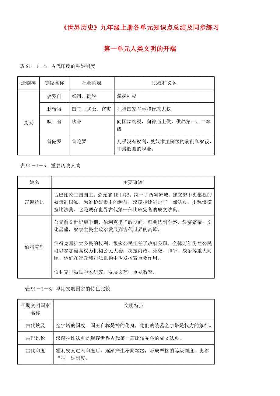 《九年级历史上册 各单元知识点总结及同步练习 人教新课标版（通用）》_第1页