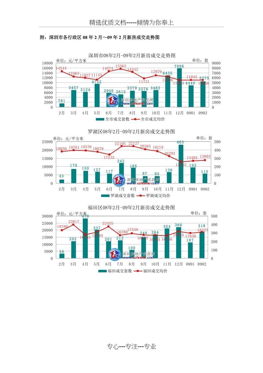 深圳房地产月度统计分析报告(共14页)_第5页