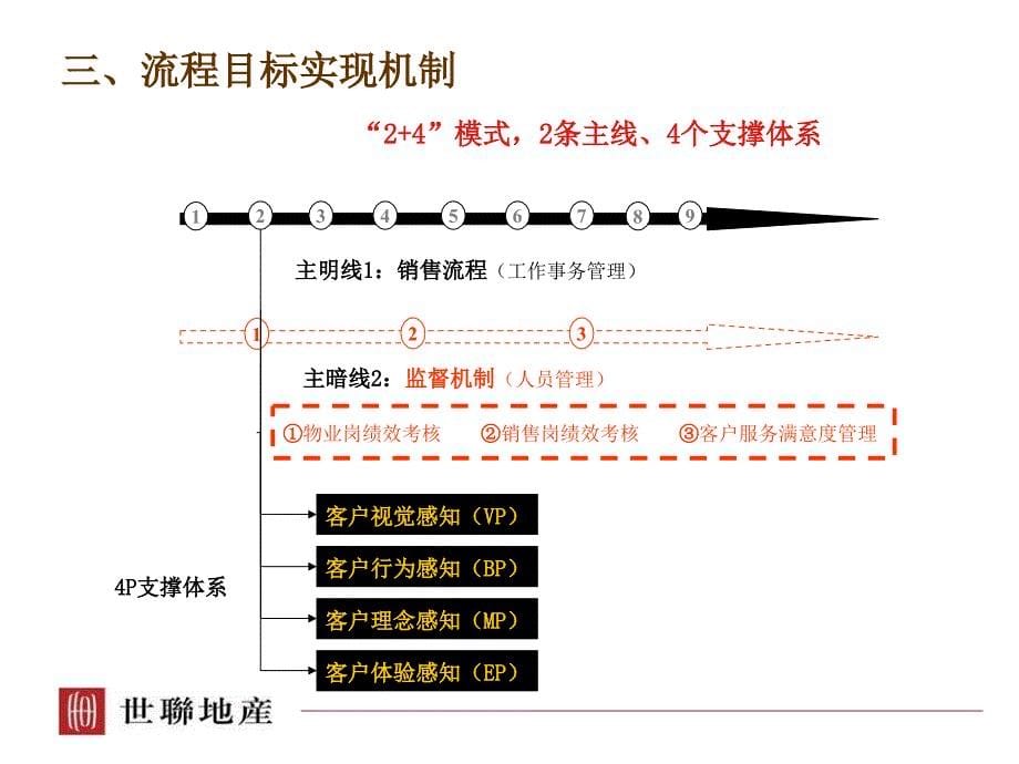 高端项目案场销售接待流程设计王锐（精）_第5页