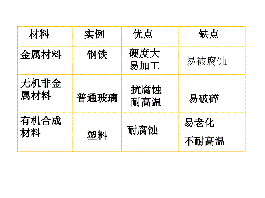 高一化学复合材料(1)._第2页