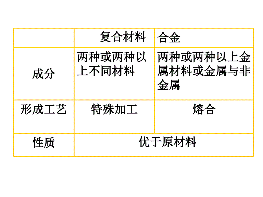 高一化学复合材料(1)._第4页