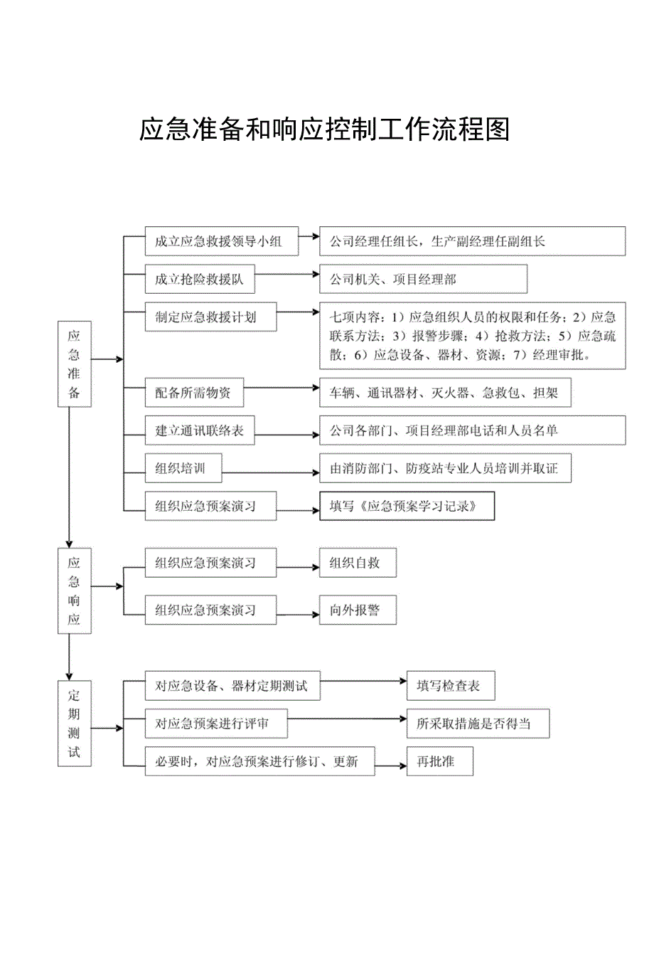 应急准备和响应控制程序18_第3页