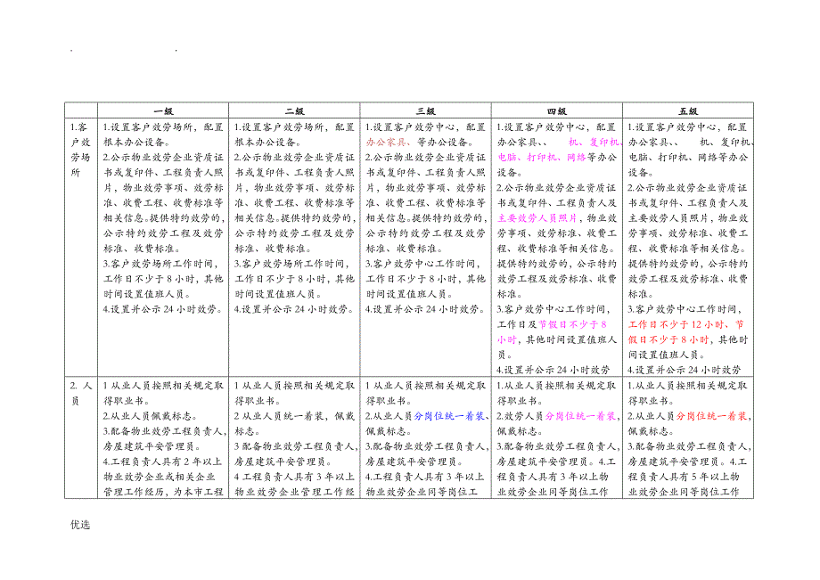 北京市住宅物业服务等级标准对比表完美版_第1页