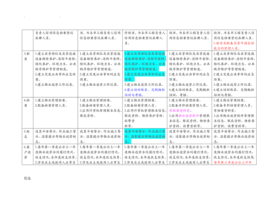 北京市住宅物业服务等级标准对比表完美版_第2页