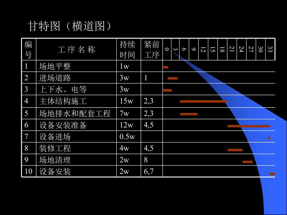 项目时间管理（PPT 44页）_第4页