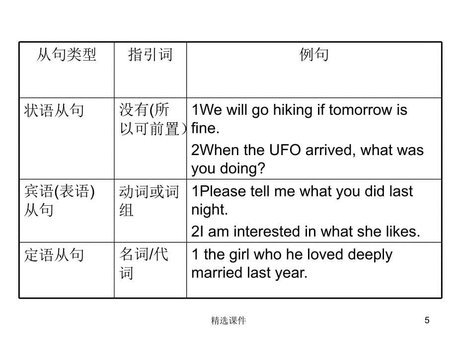 初中英语-从句综合讲解_第5页