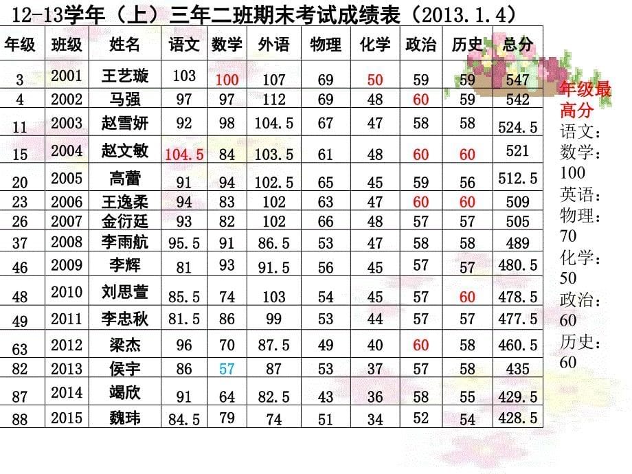 《上期末家长会》PPT课件_第5页