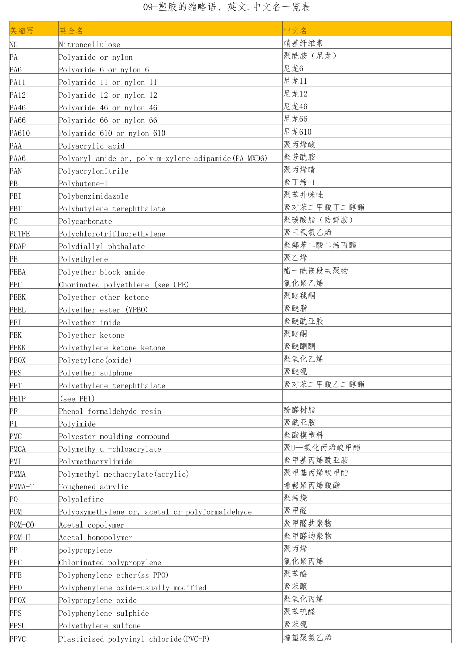 09-塑胶的缩略语、英文、中文名一览表_第2页