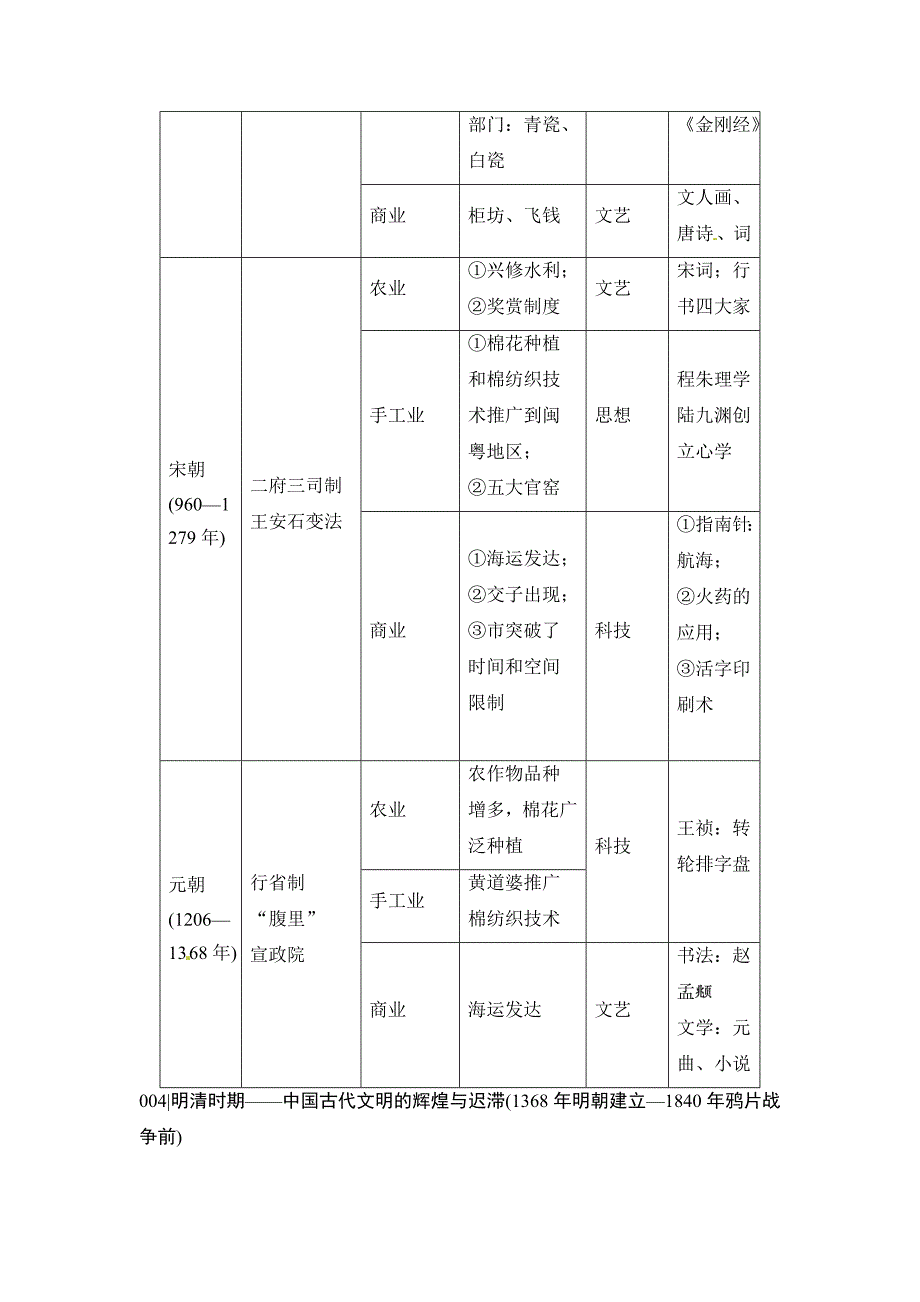 《2022届高考历史考前冲刺卷》附录　通史整合_第4页