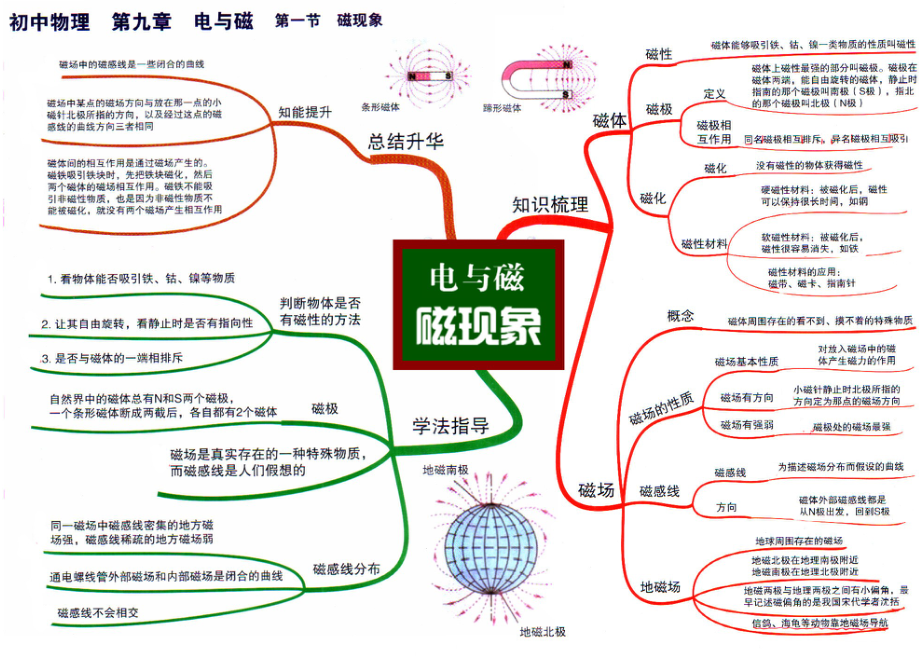 初中物理思维导图_磁现象_第1页