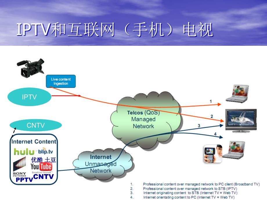 互联网电视和云计算研究情况分析PPT课件_第3页