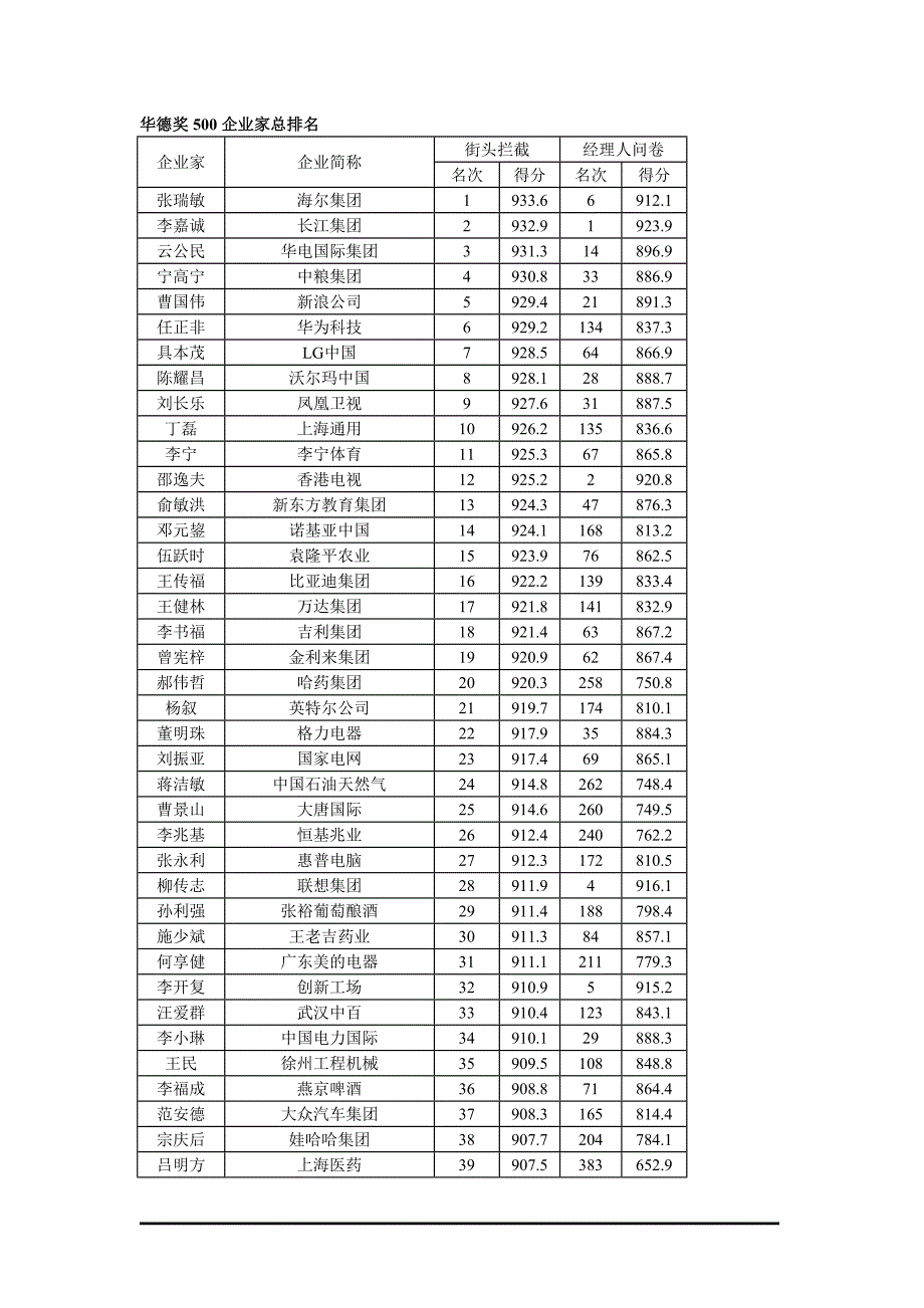 华德奖500企业家总排名_第1页