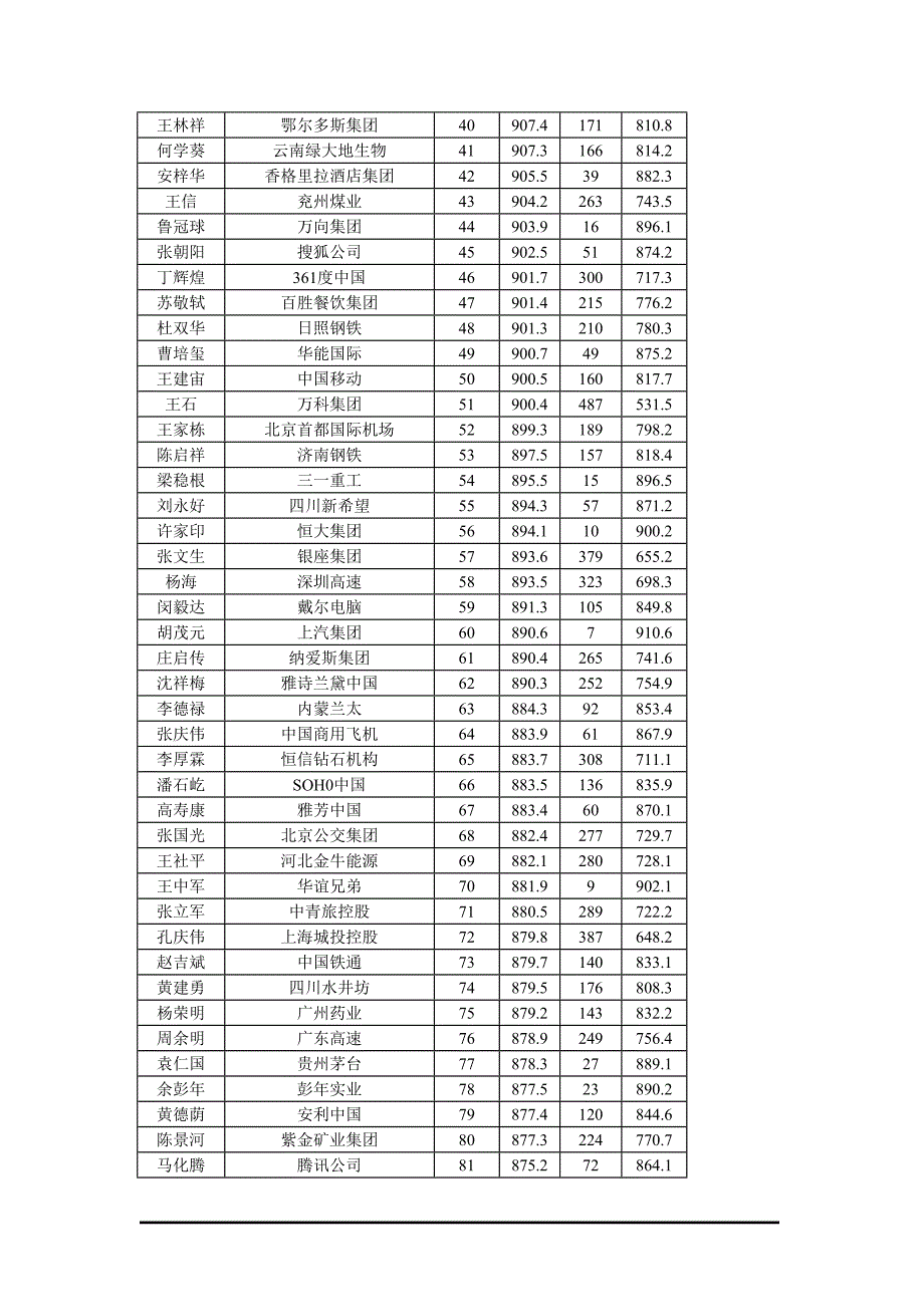 华德奖500企业家总排名_第2页